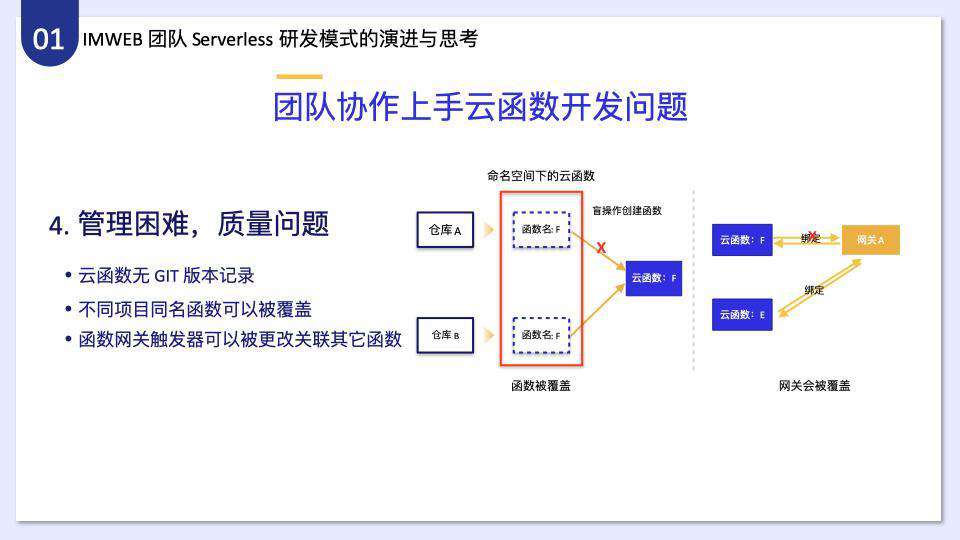 腾讯 IMWEB 前端团队一站式 Serverless 开发解决方案